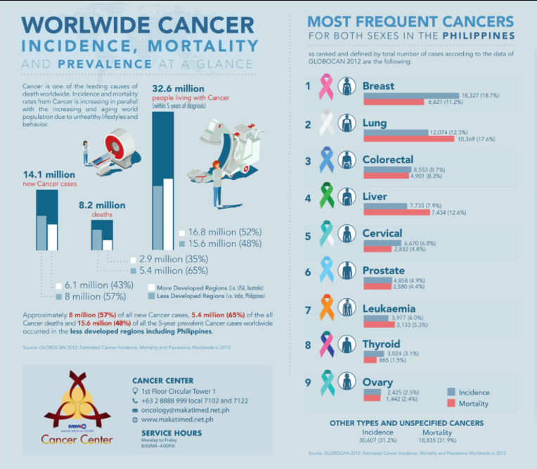 Worldwide Cancer Incidence, Mortality and Prevalence at a glance (2018) thumbnail