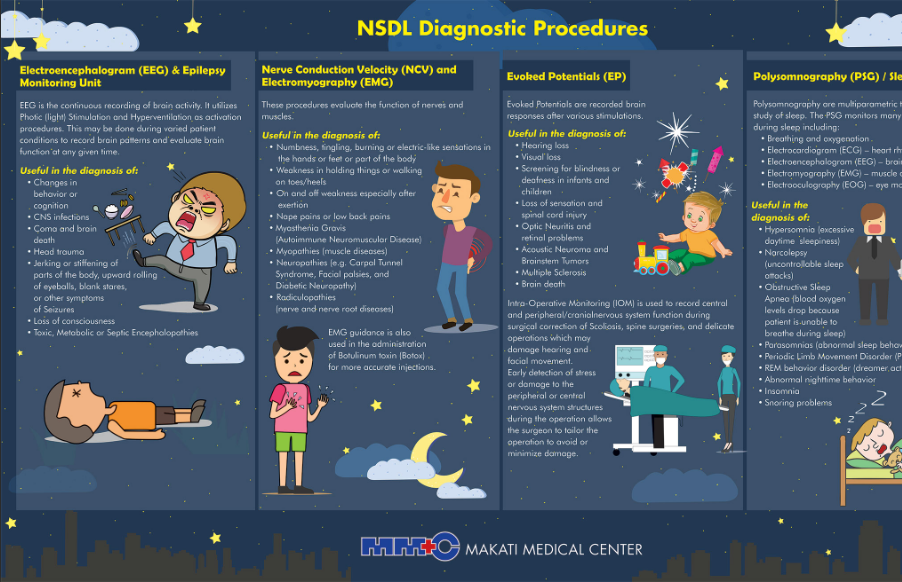 NSDL Diagnostic Procedures
