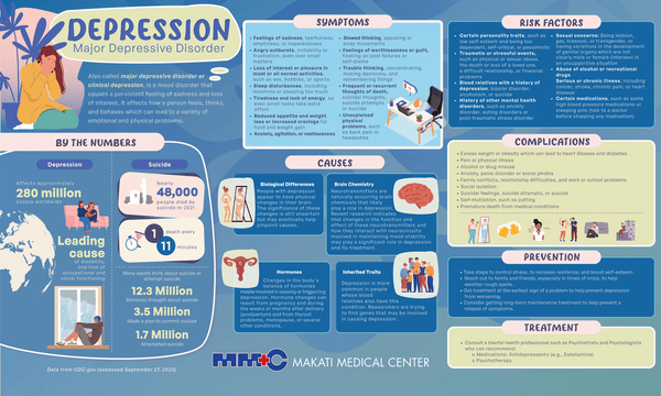 Depression Major Depressive Disorder infographic