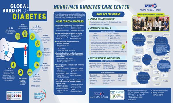 Global Burden of Diabetes infographic